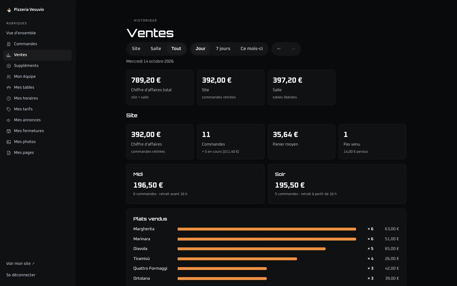Écran Ventes : chiffre d'affaires du jour, site et salle, plats vendus